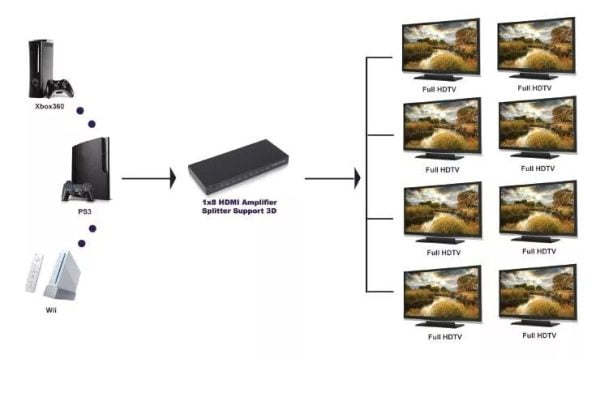 Splitter Hdmi 1 X 8 Hd 3d 1.3b Amplificador 1080p