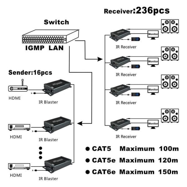Extensor De Cable Hdmi Mediante Utp Hasta 150 Metros Cat5 6